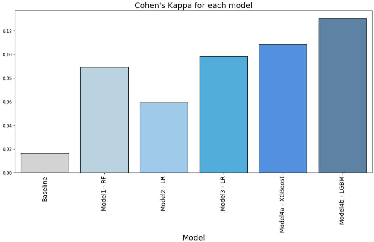 Cohen’s Kappa for each model