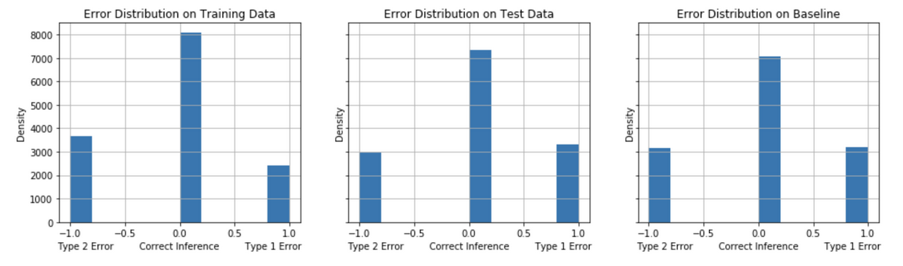 Error distribution for Model Strategy 2 - Logistic Regression