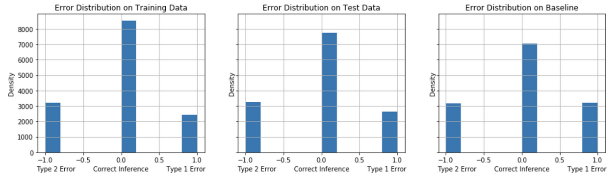 Error distribution for Model Strategy 4 - Logistic Regression