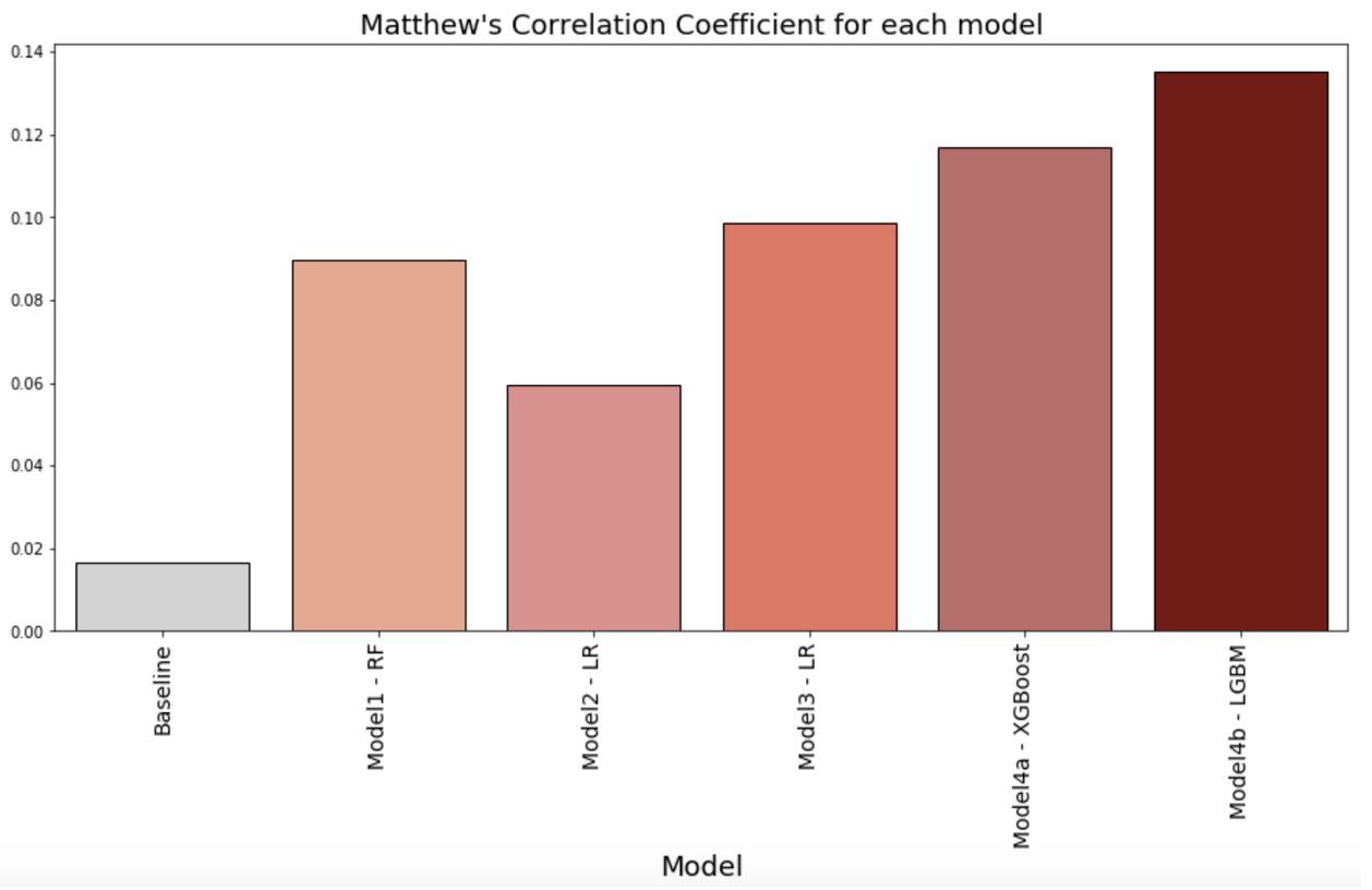 Matthew’s Correlation Coefficient for each model 