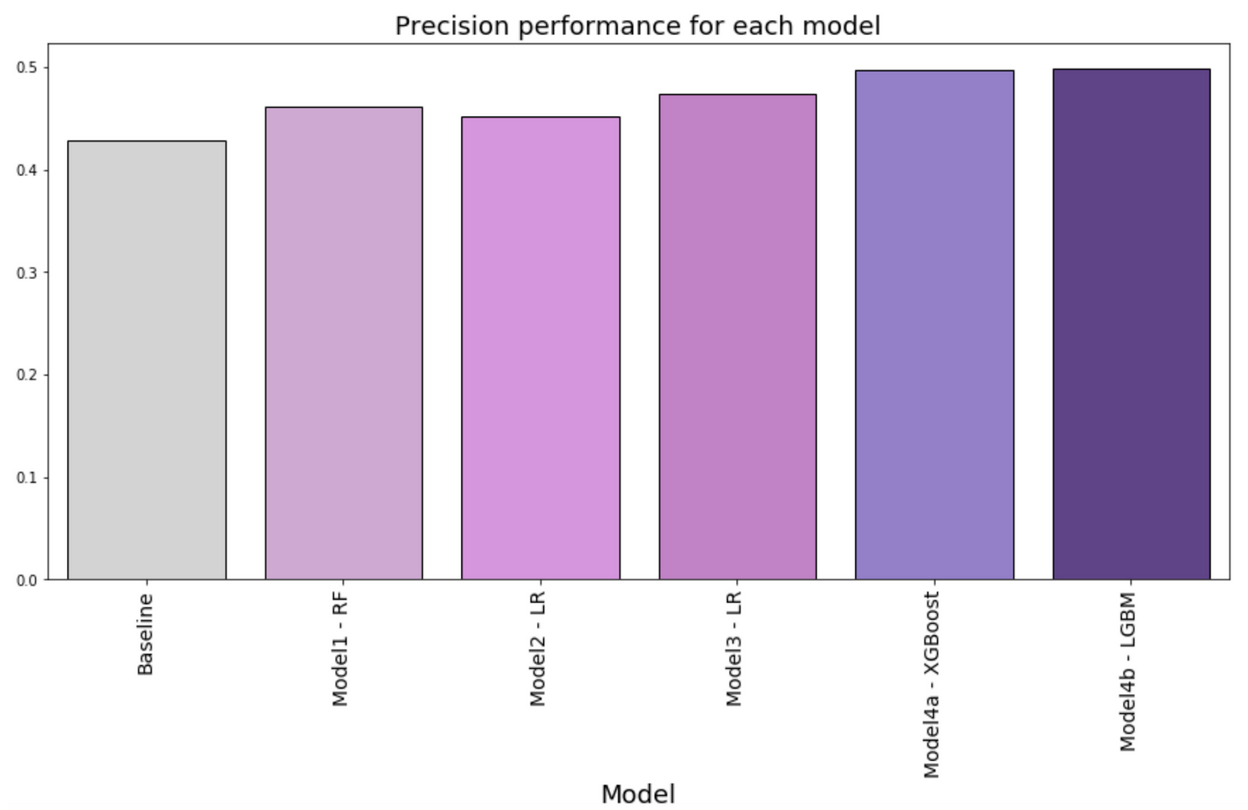 Precision performance overall for each model in the post-October 18th test period
