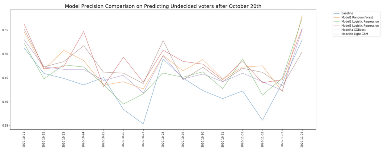 Model precision performance trend for each model in the post-October 18th period