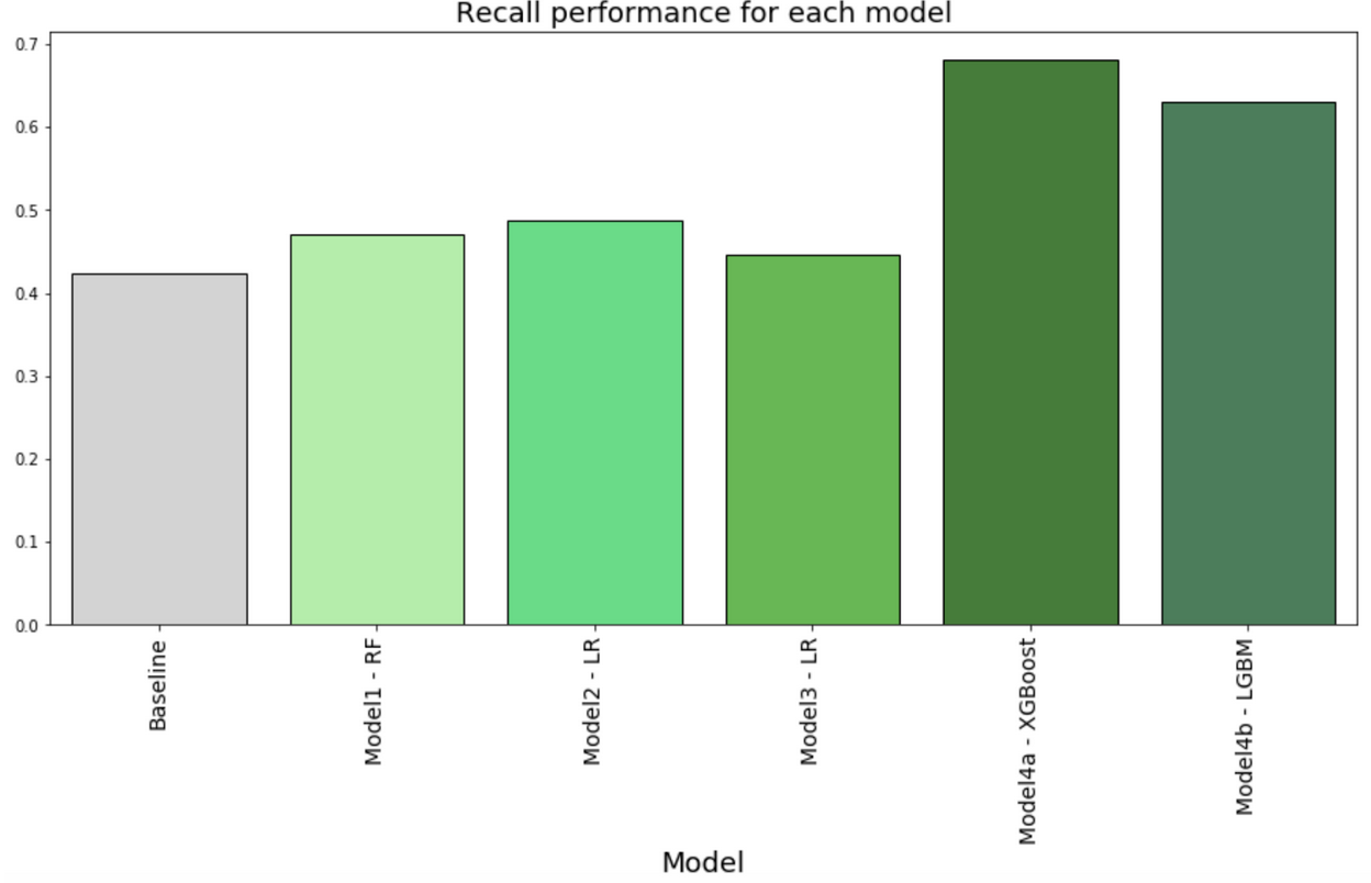 Recall performance overall for each model in the post-October 18th test period